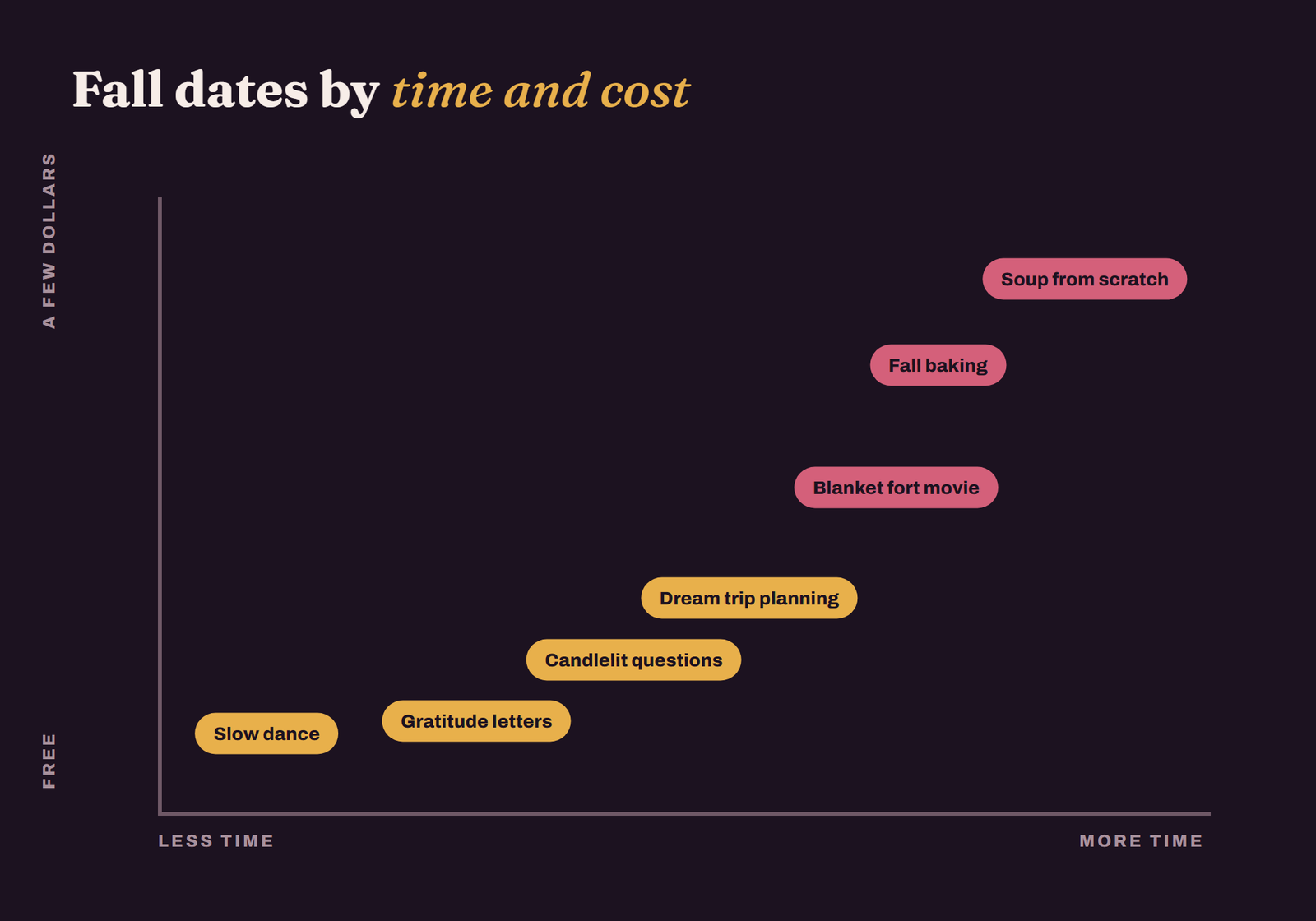 Fall at-home date ideas compared by time and cost, from a free slow dance to a two-hour soup night