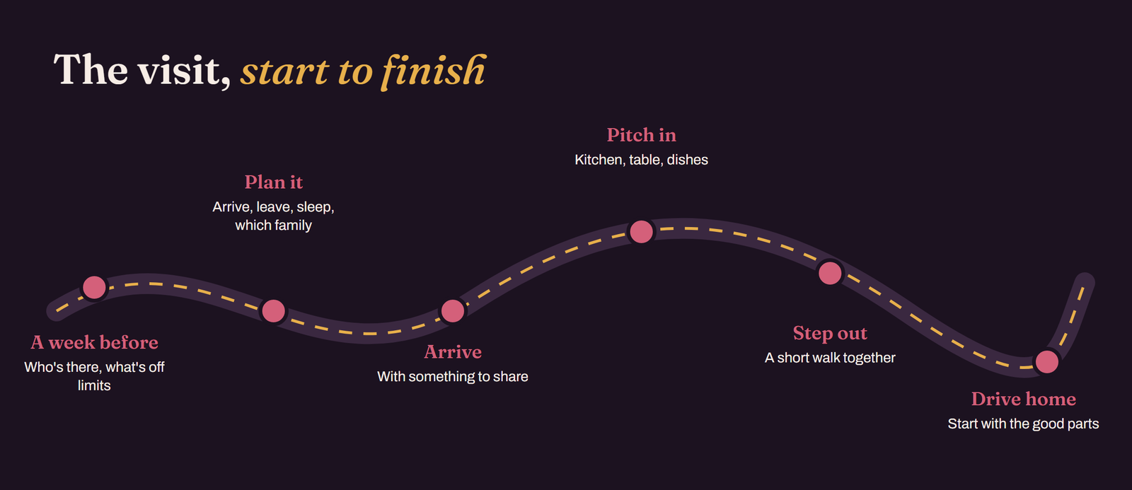 Holiday visit with your partner's family as a timeline: talk a week before, agree on the plan, arrive with something to share, help in the kitchen, take a break together, and debrief kindly on the way home
