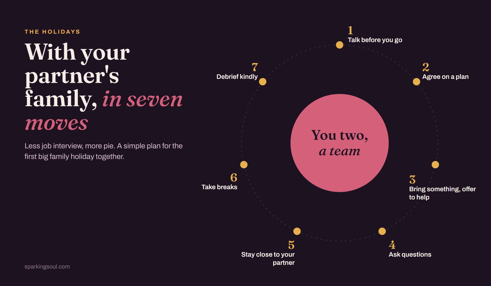 Seven tips for spending the holidays with your partner's family arranged around a circle: talk before you go, agree on a plan, bring something, ask questions, stay close, take breaks, debrief kindly