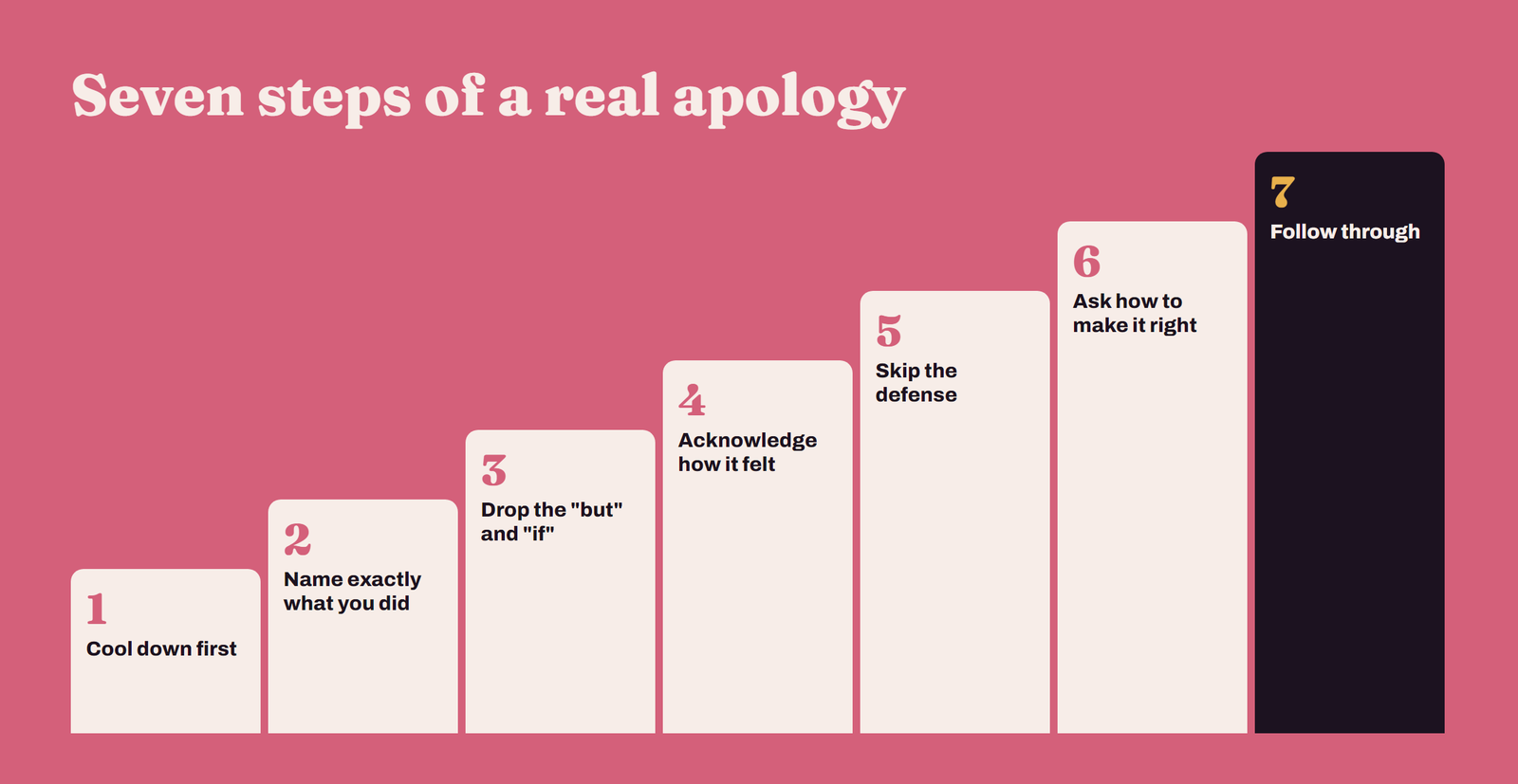 Seven steps of a real apology shown as a staircase: cool down, name it, no buts, acknowledge feelings, skip the defense, make it right, follow through